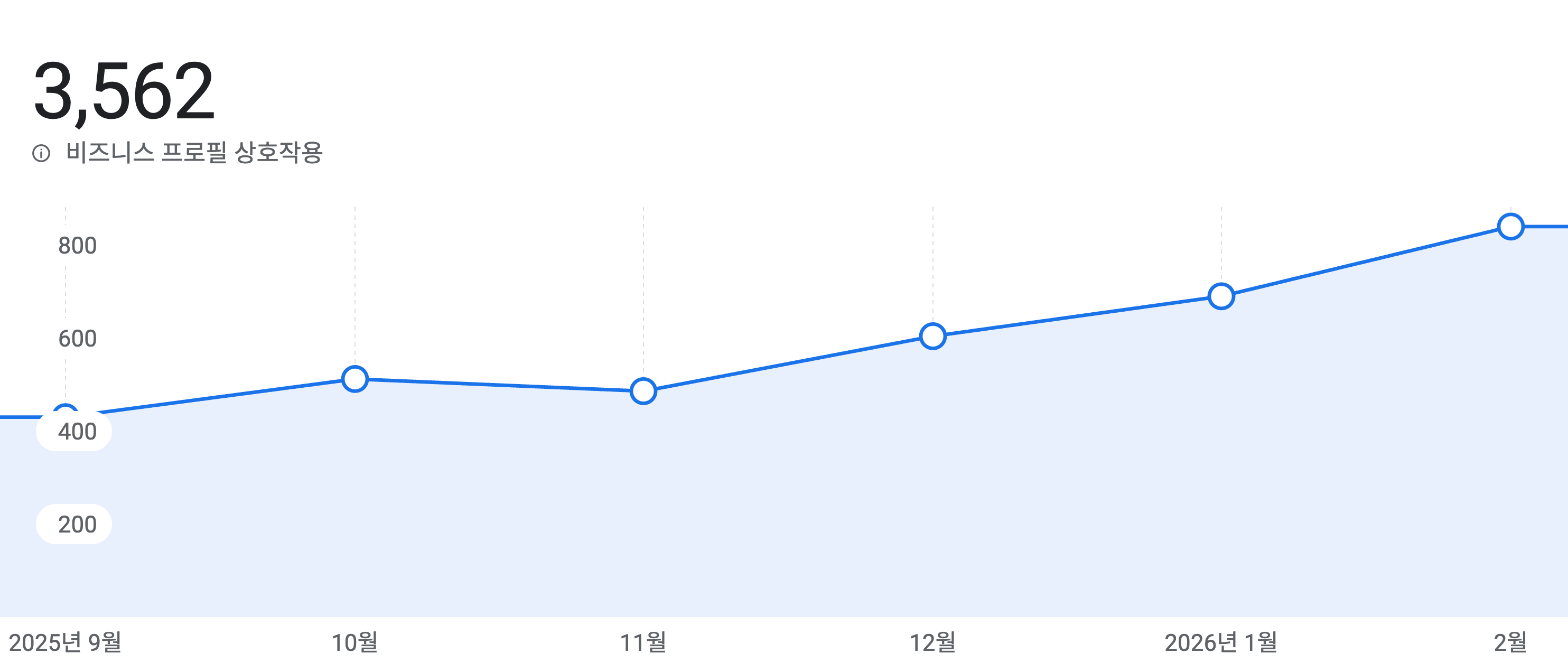 비즈니스 프로필 상호작용 추이