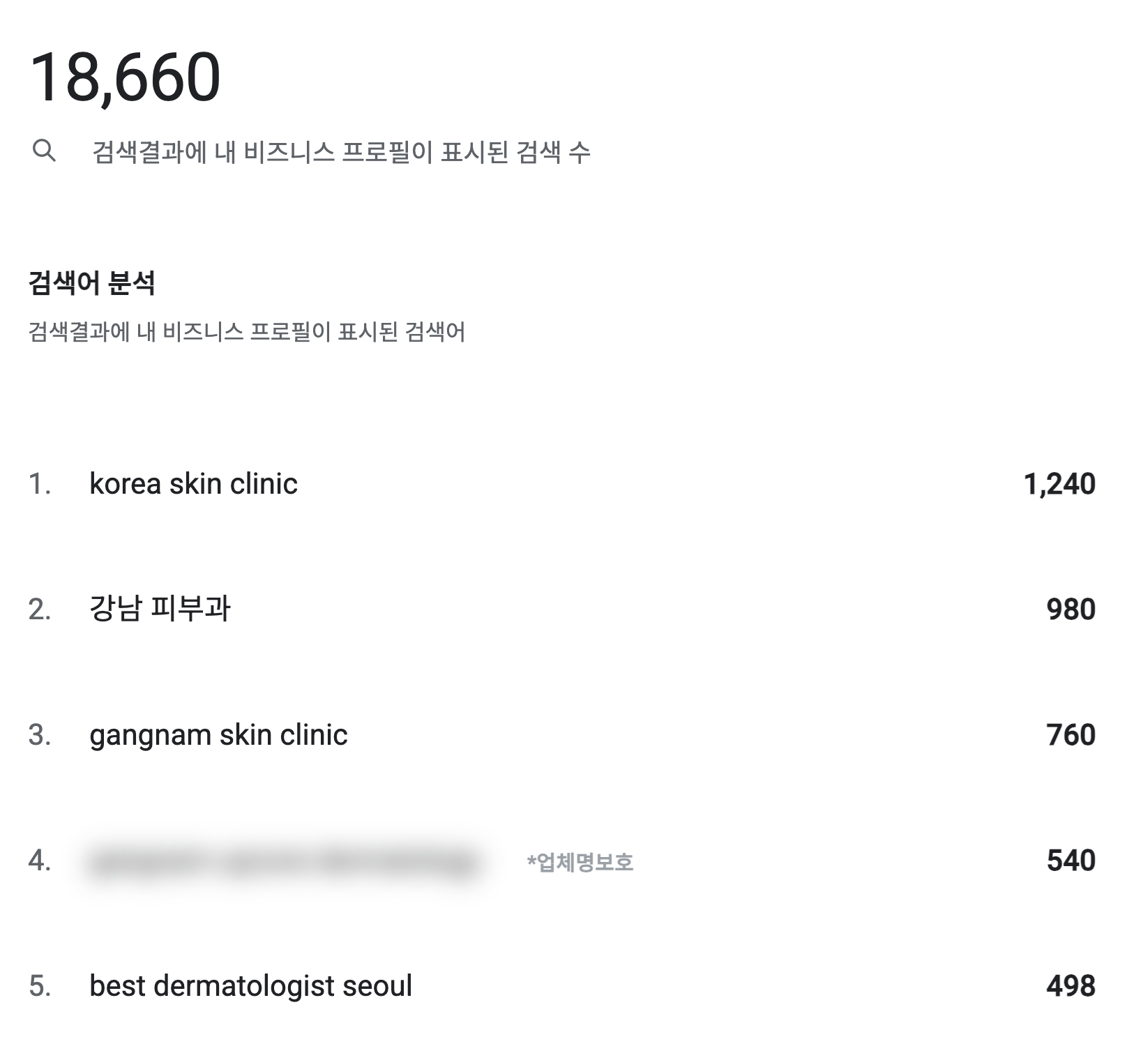 검색어 분석 — 검색결과에 프로필이 표시된 검색어