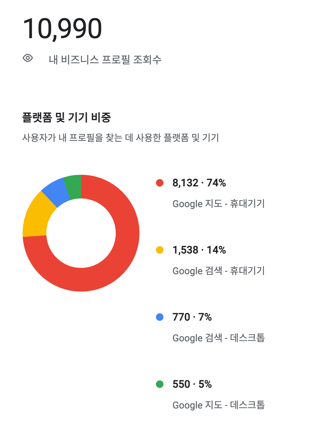 내 비즈니스 프로필 조회수 — 플랫폼 및 기기 비중